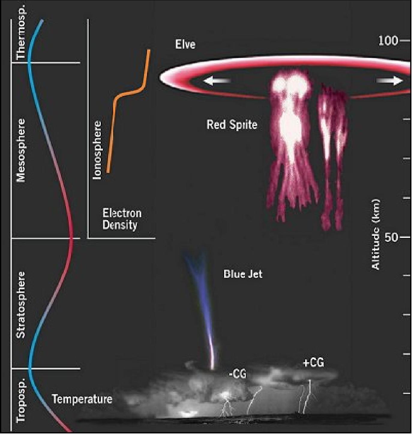 Figure 1: The nature of electrical phenomena in the atmosphere with red sprites, blue jets and elves above thunderstorms (image credit: ESA)
