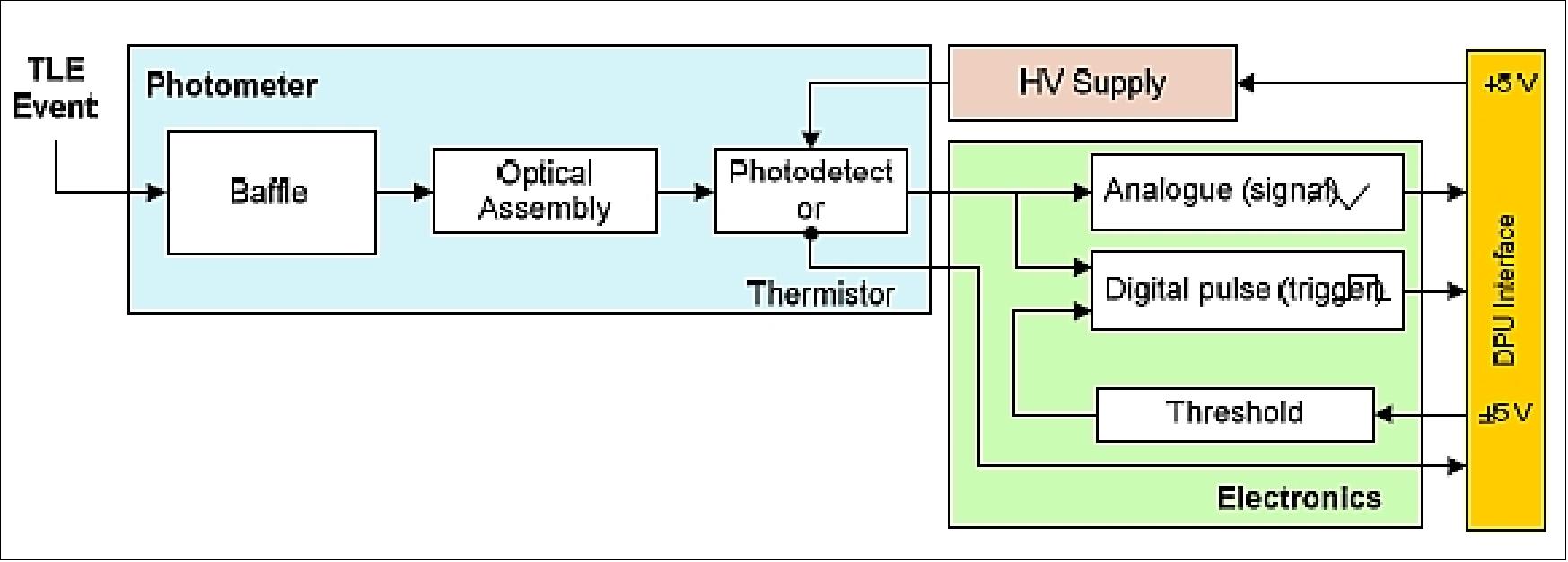 Figure 27: Block diagram of the MMIA photometers (TNO Science and Industry)