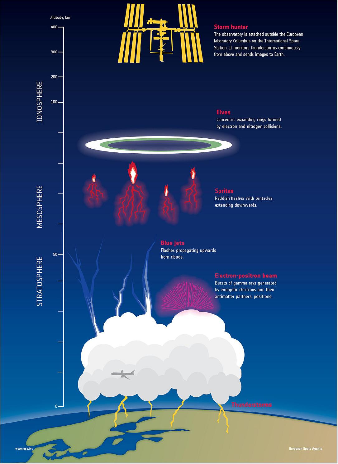 Figure 22: Atmospheric zoo of light and energy: ASIM observes a wide variety of phenomena in Earth's upper atmosphere. The inner working of these magnificent forces of nature are still unknown, but lightning affects the concentration of atmospheric gases that are important for the climate. New data will improve our understanding of the effect of thunderstorms on the atmosphere and contribute to more accurate climate models (image credit: ESA)