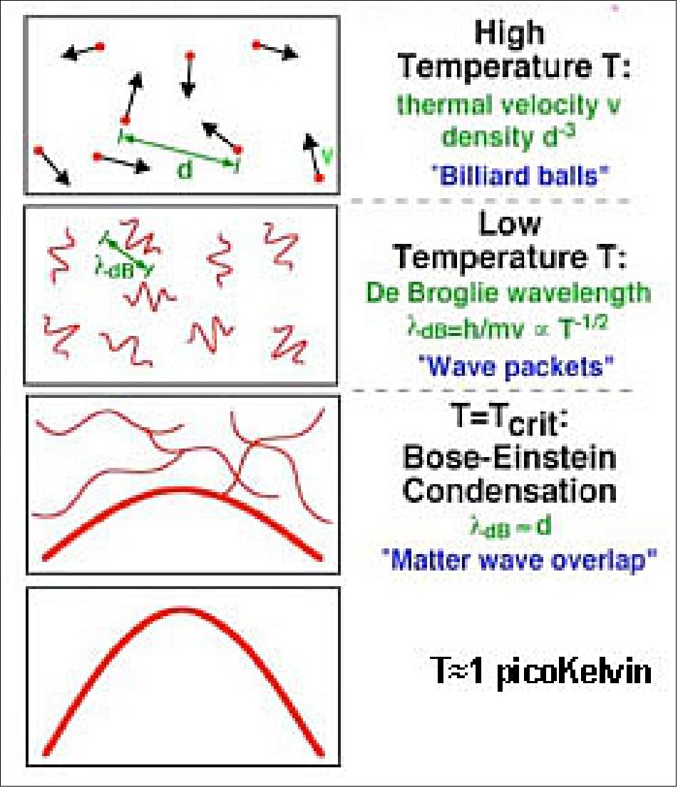 Figure 9: Transition from a particle to wave nature with decreasing temperature (image credit: NASA/JPL)