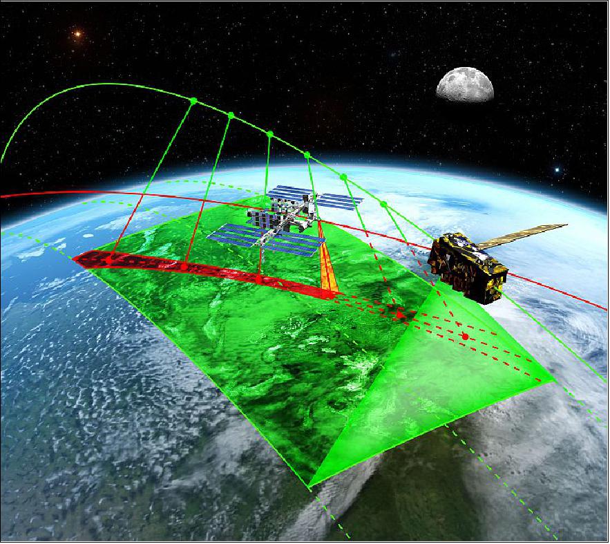 Figure 3: Illustration of the CPF on ISS inter-calibration approach showing how nearly-concurrent measurements from CPF as the reference (red swath shows CPF line-of-sight) and measurements taken by the CERES and VIIRS on JPSS-1 (green swath), image credit: NASA, CU/LASP