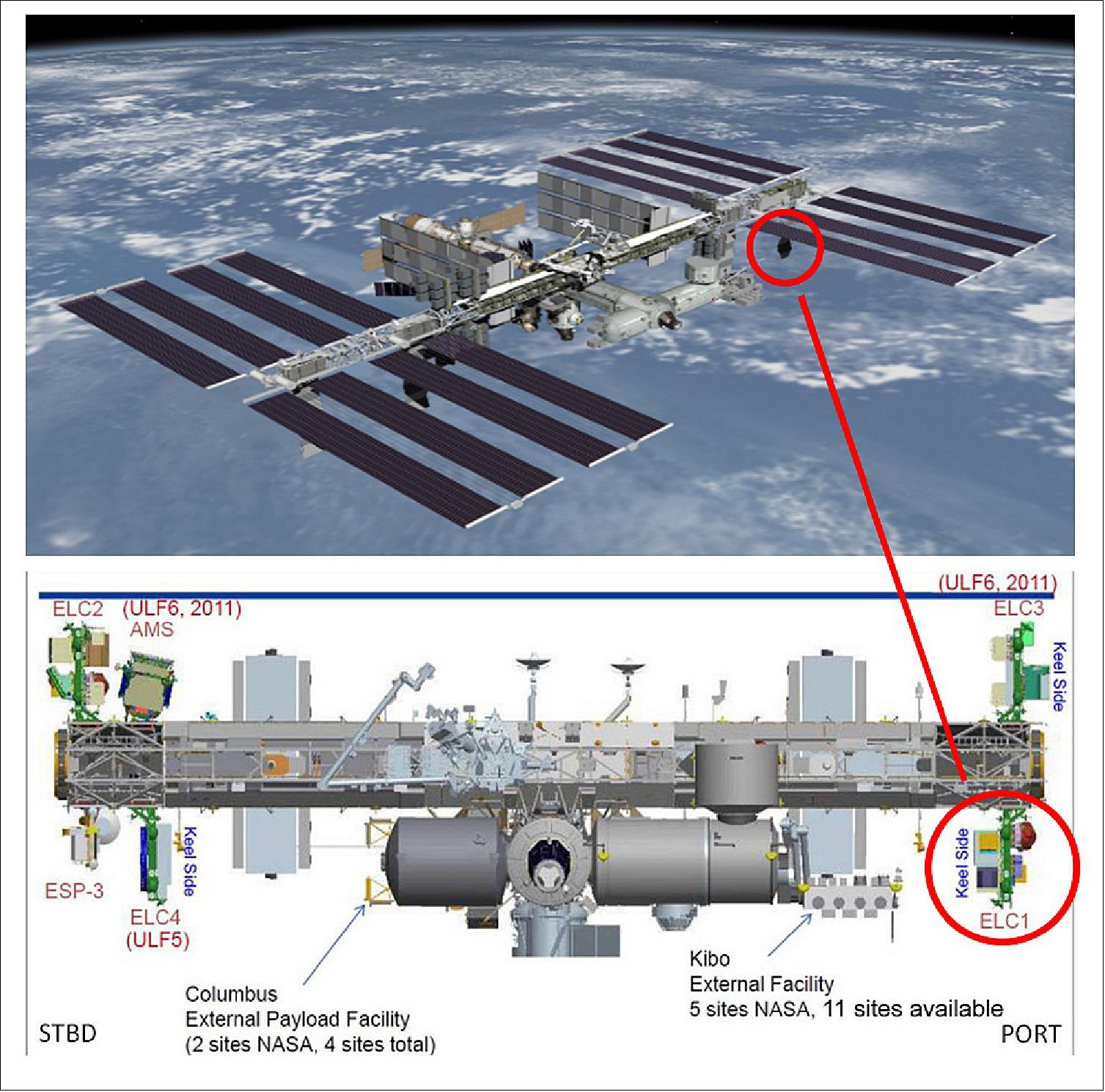 Figure 23: EMIT is planned to launch on a SpaceX supply mission to the International Space Station (ISS). Once mounted on the ExPRESS Logistics Carrier 1 (ELC1), EMIT will begin to map the surface composition of the Earth’s arid land mineral dust source regions (image credit: NASA)