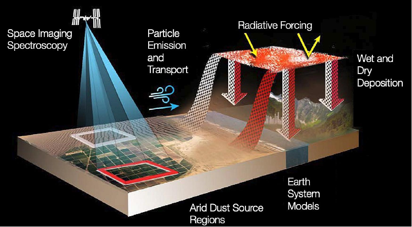 Figure 1: Mineral dust blown into the air is an important part of the Earth system. Wind blows dust into the atmosphere from desert regions around the world, and can carry dust across oceans. Dark minerals that absorb sunlight can warm the Earth, while light-colored minerals can cool the Earth. By accurately mapping the composition of areas that produce mineral dust, EMIT will advance our understanding of dust’s effects throughout the Earth system and to human populations now and in the future (image credit: NASA)
