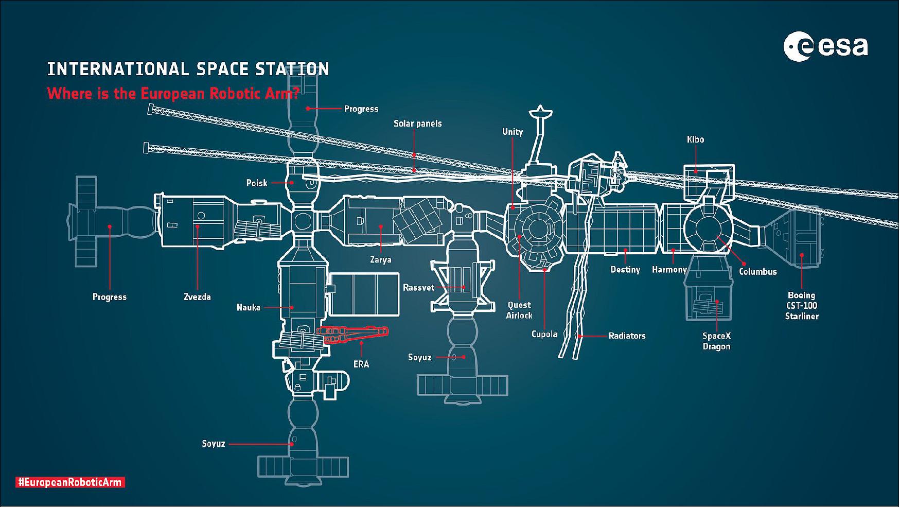 Figure 15: Infographic of ISS modules and structures after Nauka arrives and is properly installed at the station - along with the location of the European Robotic Arm on the International Space Station (image credit: ESA) 11)