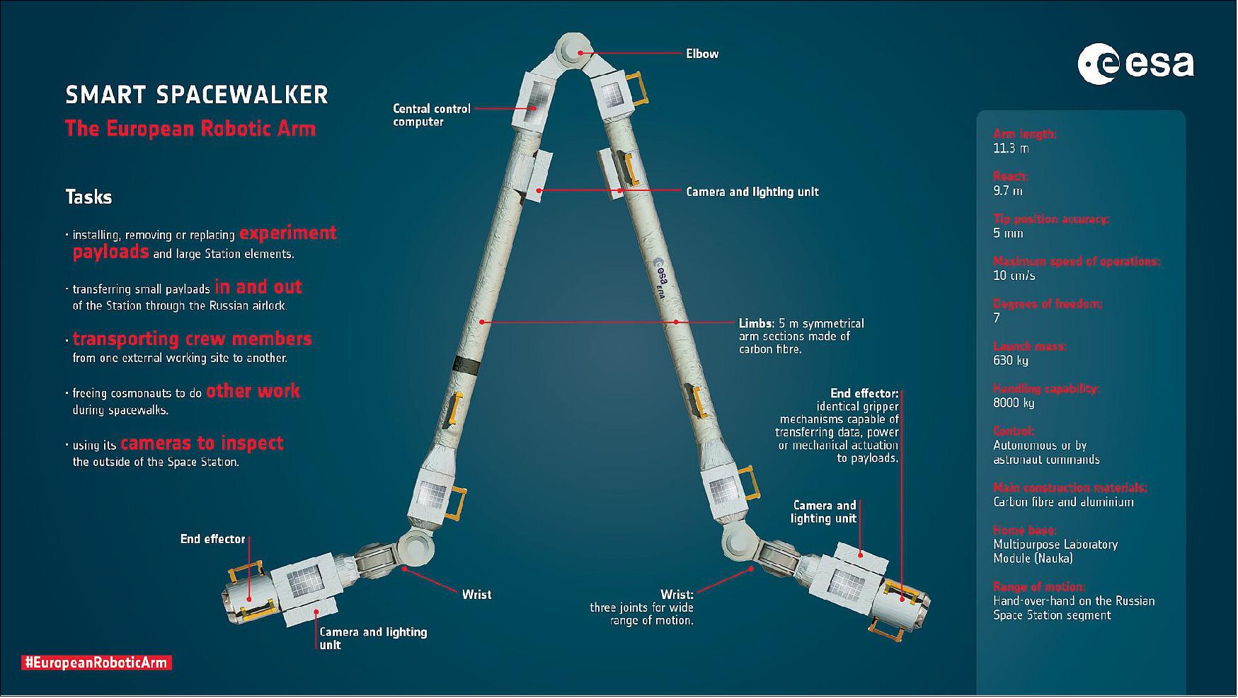 Figure 8: European Robotic Arm specifications (image credit: ESA) 5)