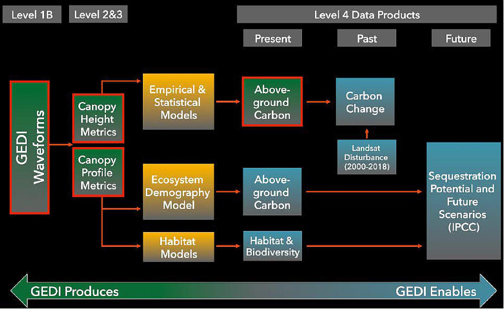 Figure 30: This diagram represents the relationship between GEDI data products and the GEDI science questions (image credit: Ralph Dubayah, University of Maryland)
