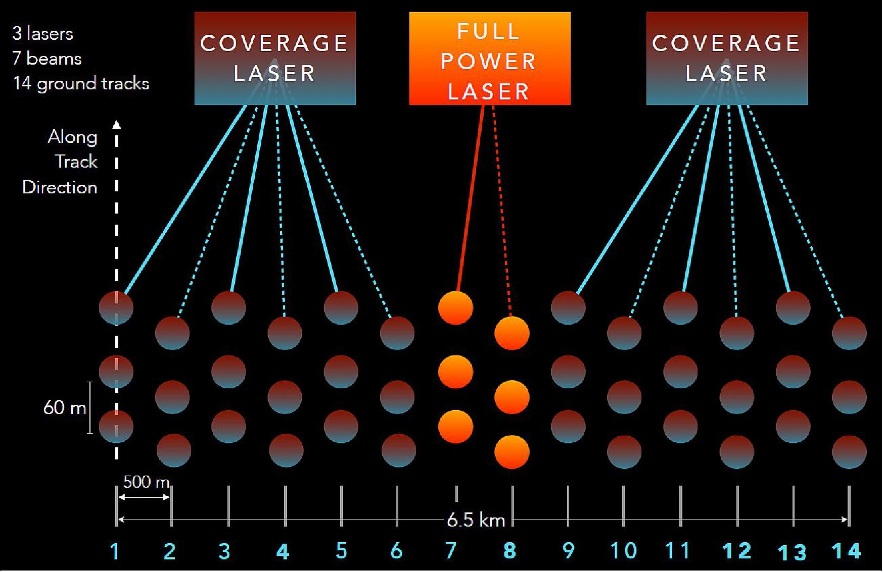 Figure 28: GEDI laser track coverage (image credit: NASA)