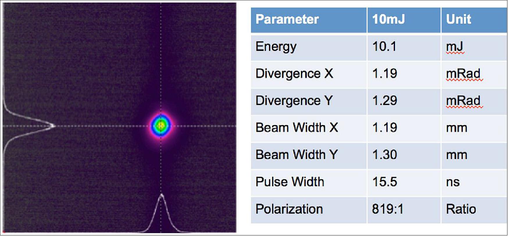 Figure 26: A summary of the GEDI laser performance while configured to run with 10 mJ output energy. Note; these values are without use of the mini-beam expander (image credit: NASA)
