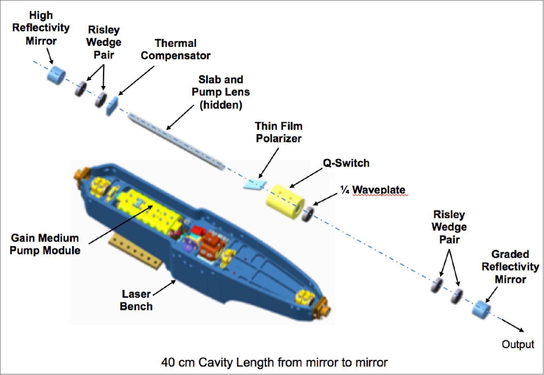 Figure 23: The GEDI Laser optical cavity layout featuring a 22 bounce slab and a GRM can be seen at the top. This is implemented in the laser optical bench (in blue) and the pump module seen below the layout (image credit: NASA)