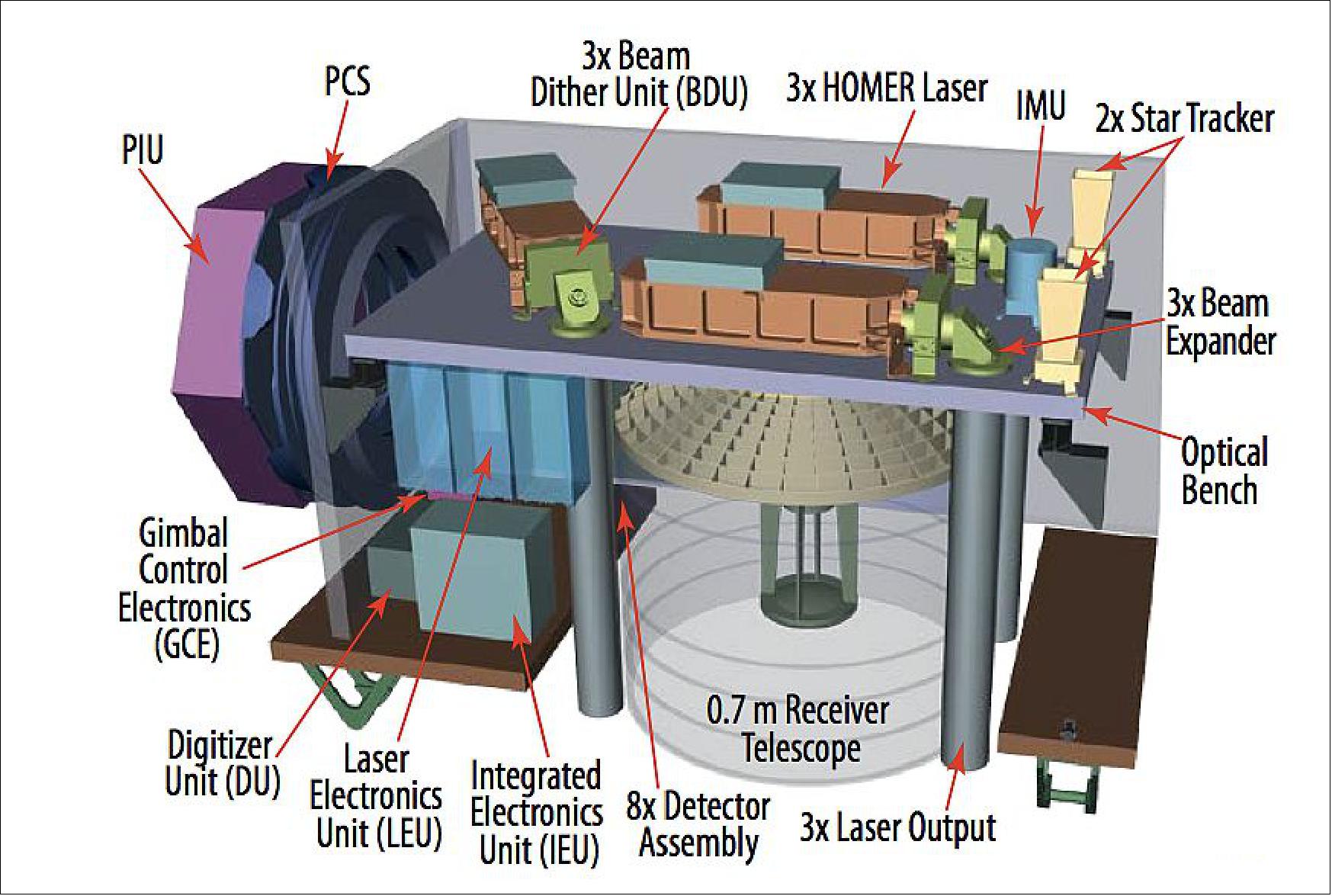 Figure 22: Schematic view of the GEDI instrument and its elements (image credit: NASA)