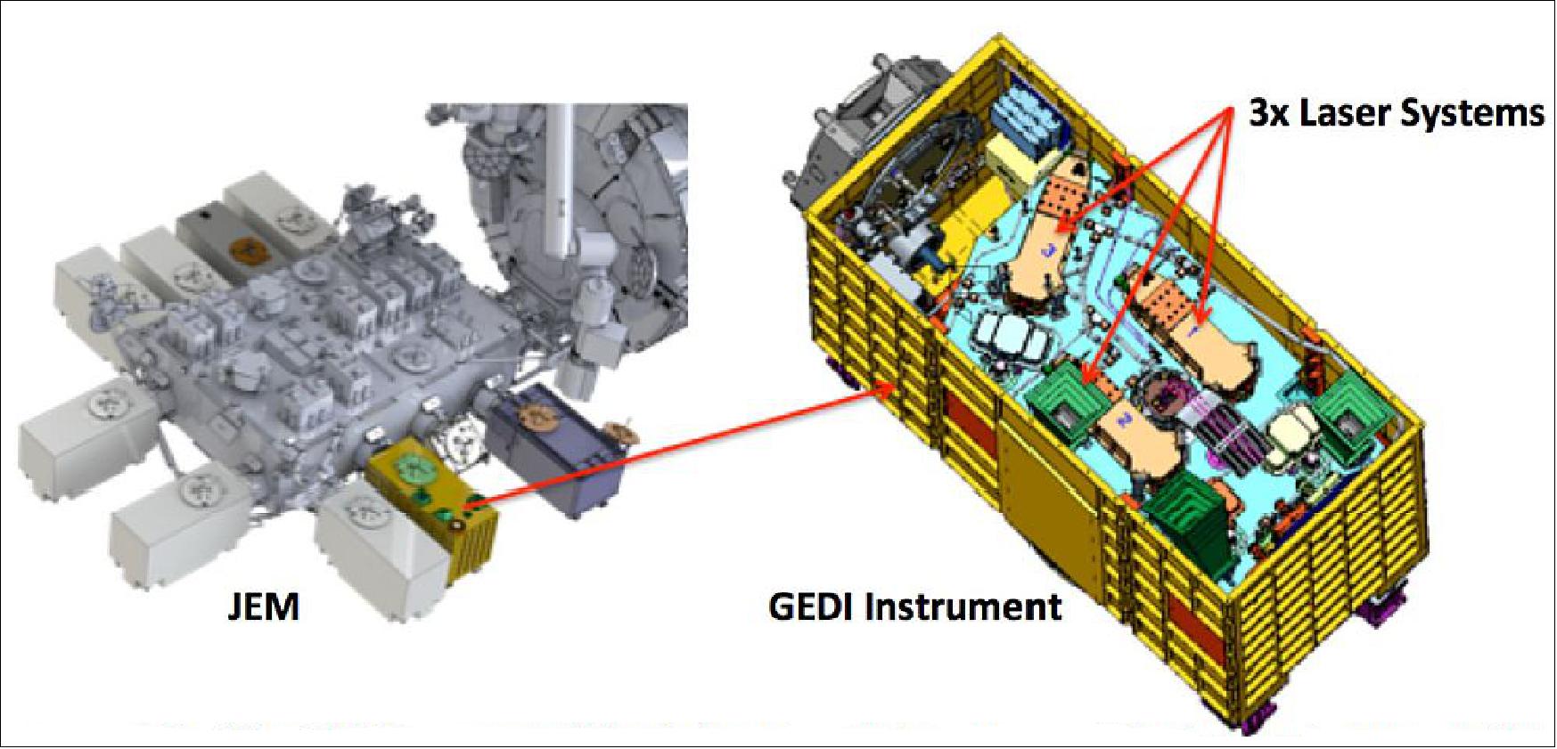 Figure 21: The GEDI lasers will be integrated onto the GEDI Instrument, seen on the right. This will be delivered to the JEM on the ISS module, seem on the left (image credit: NASA)