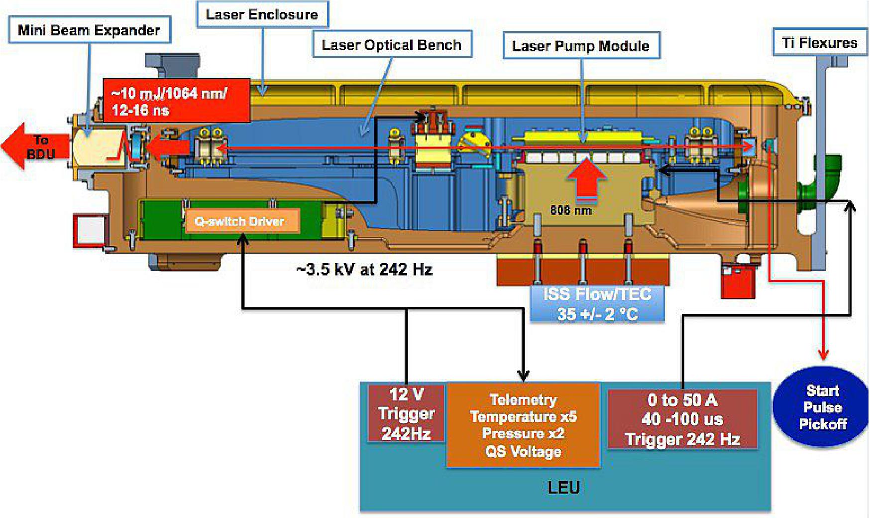 Figure 20: GEDI Laser cross section and interface overview. This shows the orientation for assembly prior to installation aboard GEDI (image credit: NASA)