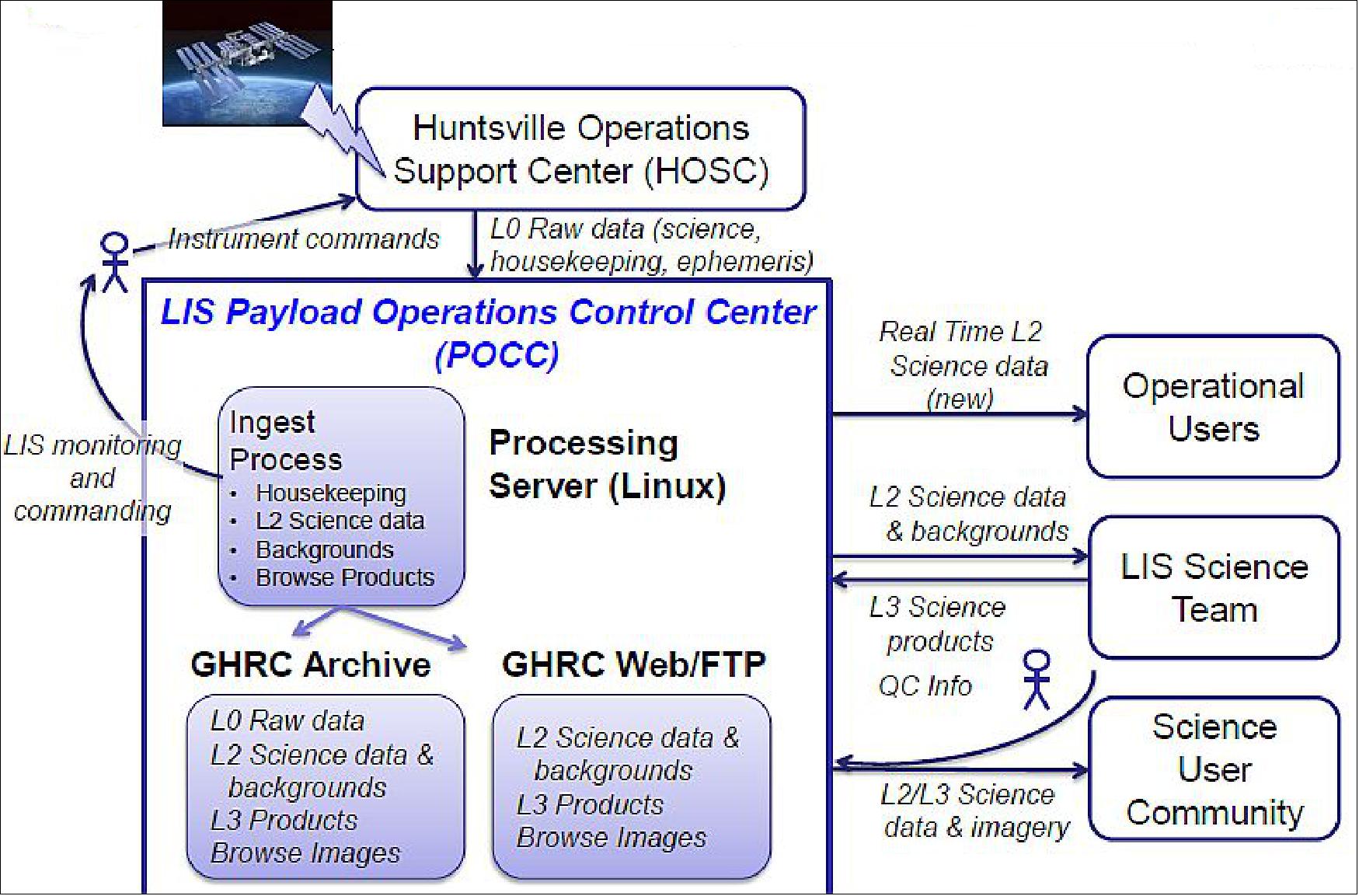 Figure 14: LIS data flow & processing overview (image credit: NASA/MSFC)