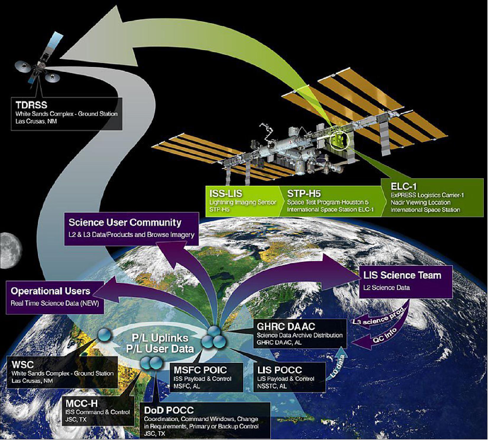 Figure 13: This graphic shows the data flow from the LIS instrument to the LIS POCC and GHRC DAAC, where the data will be processed, archived, and distributed to the science community and operational users (image credit: NASA and UAH)