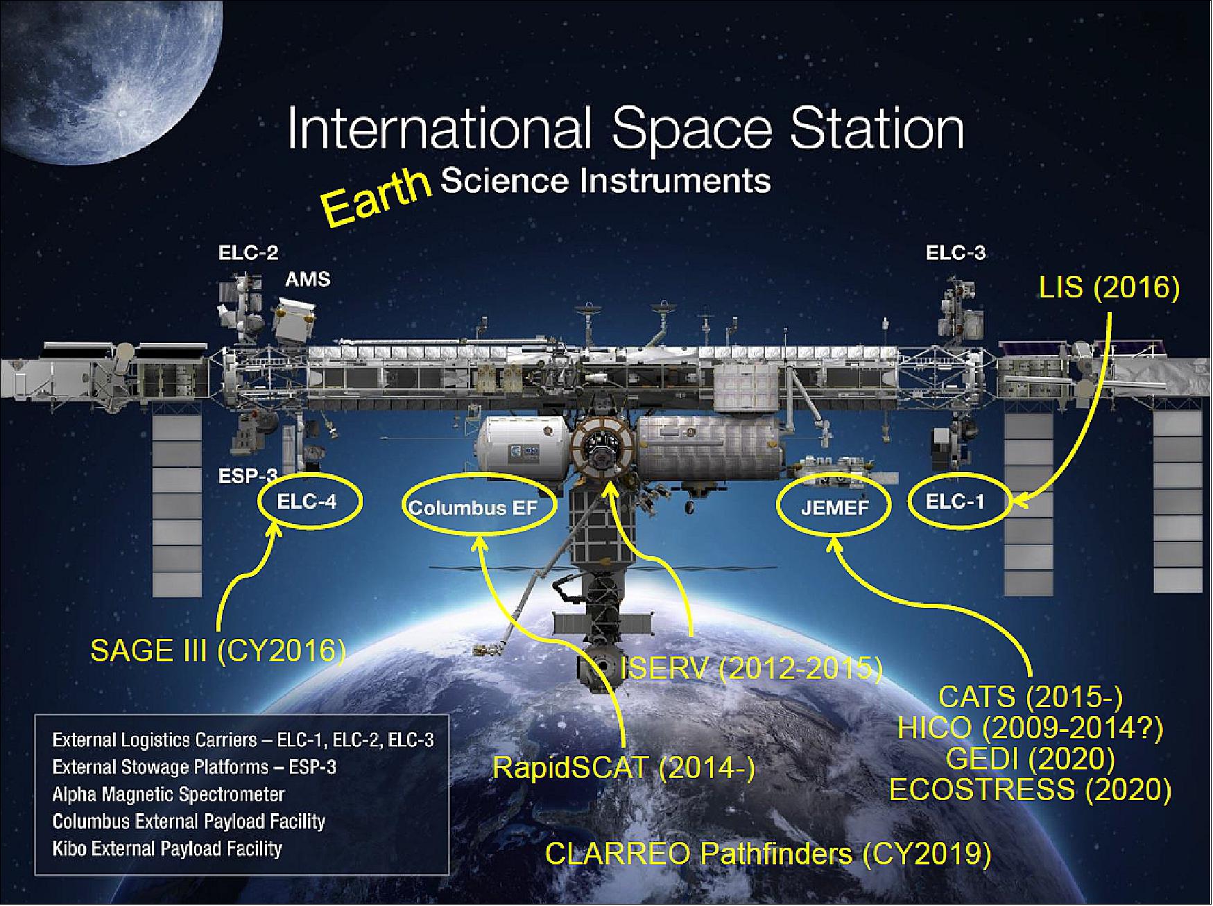 Figure 12: Accommodation of ISS science instruments (image credit: NASA, CBPSS)