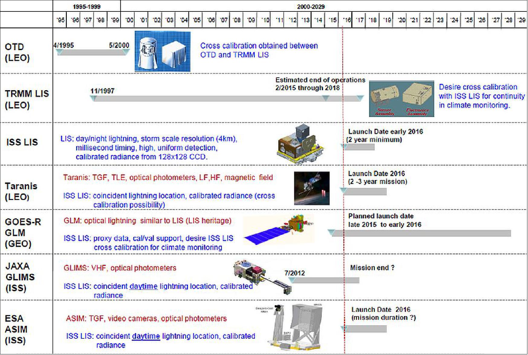 Figure 6: Timeline of ISS-LIS and related space missions (image credit: NASA)