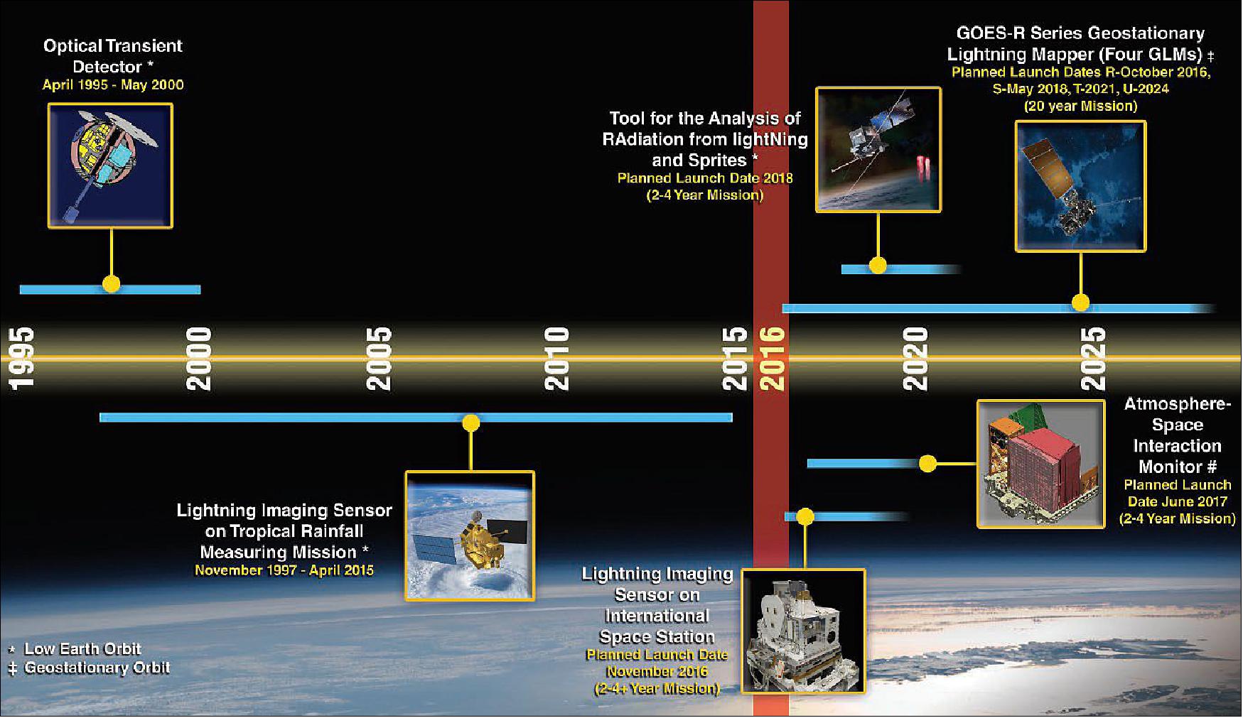 Figure 3: A timeline showing LIS on ISS, along with several closely-related space missions (image credit: NASA, Ref. 3)