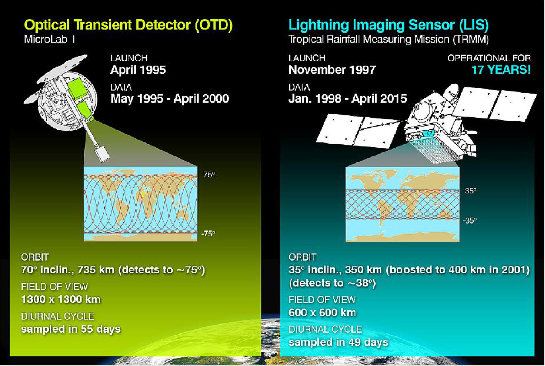 Figure 2: Since 1995, OTD and LIS on TRMM have provided 20 years of continuous combined lightning observations to create a robust global lightning climatology throughout the diurnal cycle (image credit: NASA and the University of Alabama in Huntsville (UAH))
