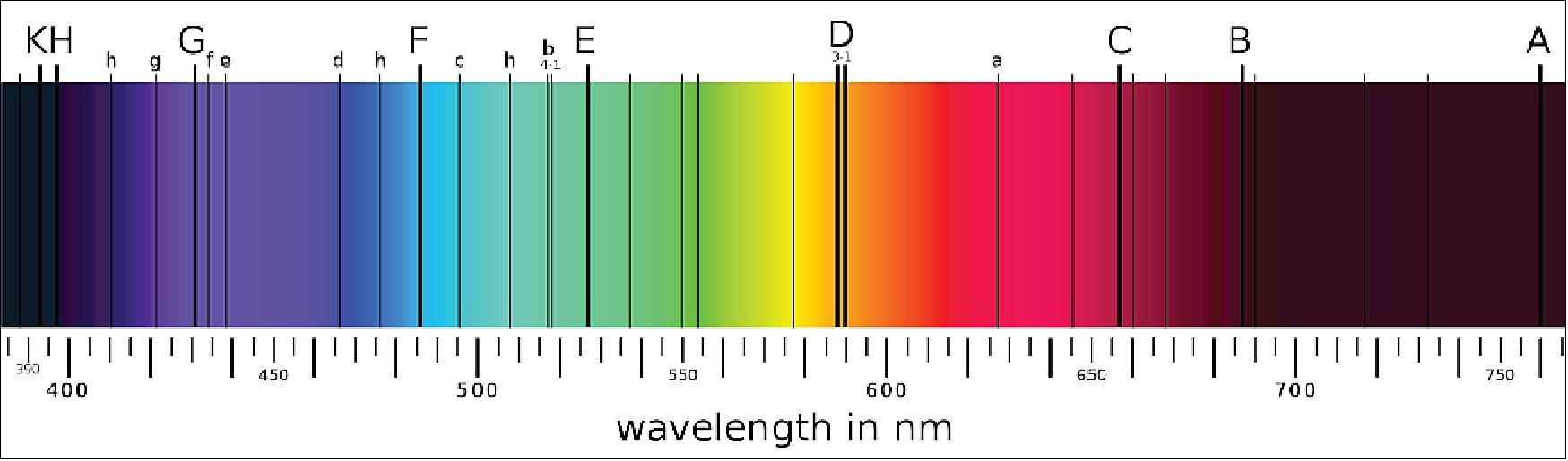 Figure 3: Fraunhofer lines (A-K) in the electromagnetic spectrum