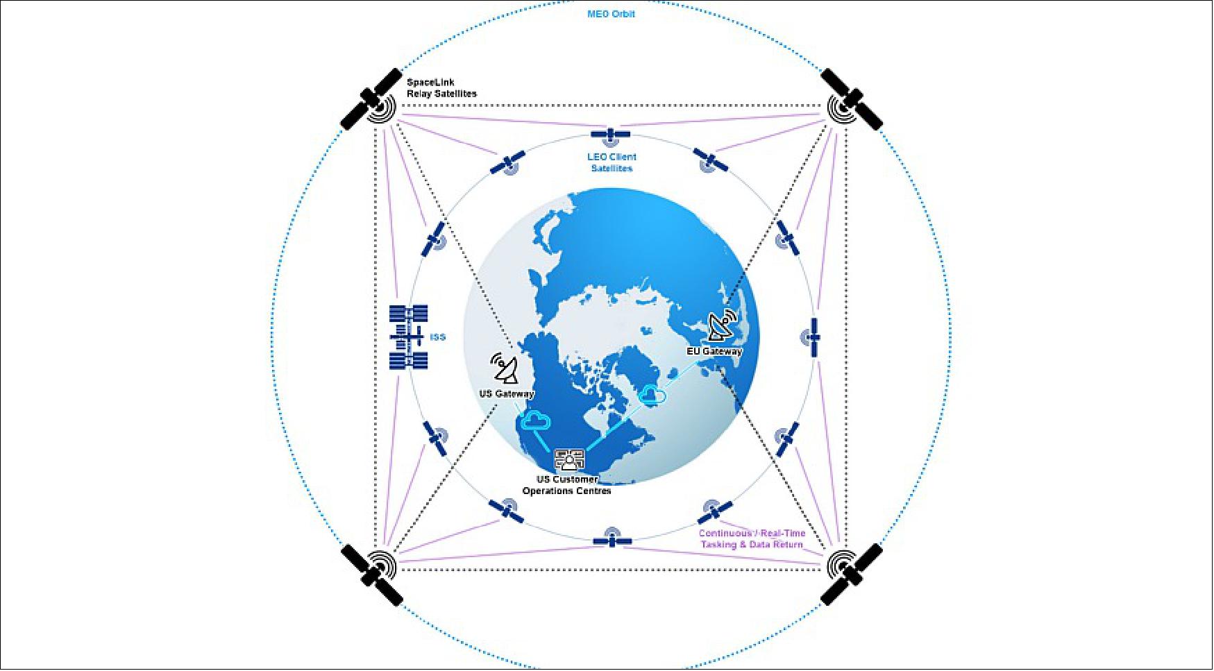 Figure 3: SpaceLink's constellation aims to continuously transmit user data to the ground for immediate access via the internet, private cloud, or other secure delivery (image credit: SpaceLink)