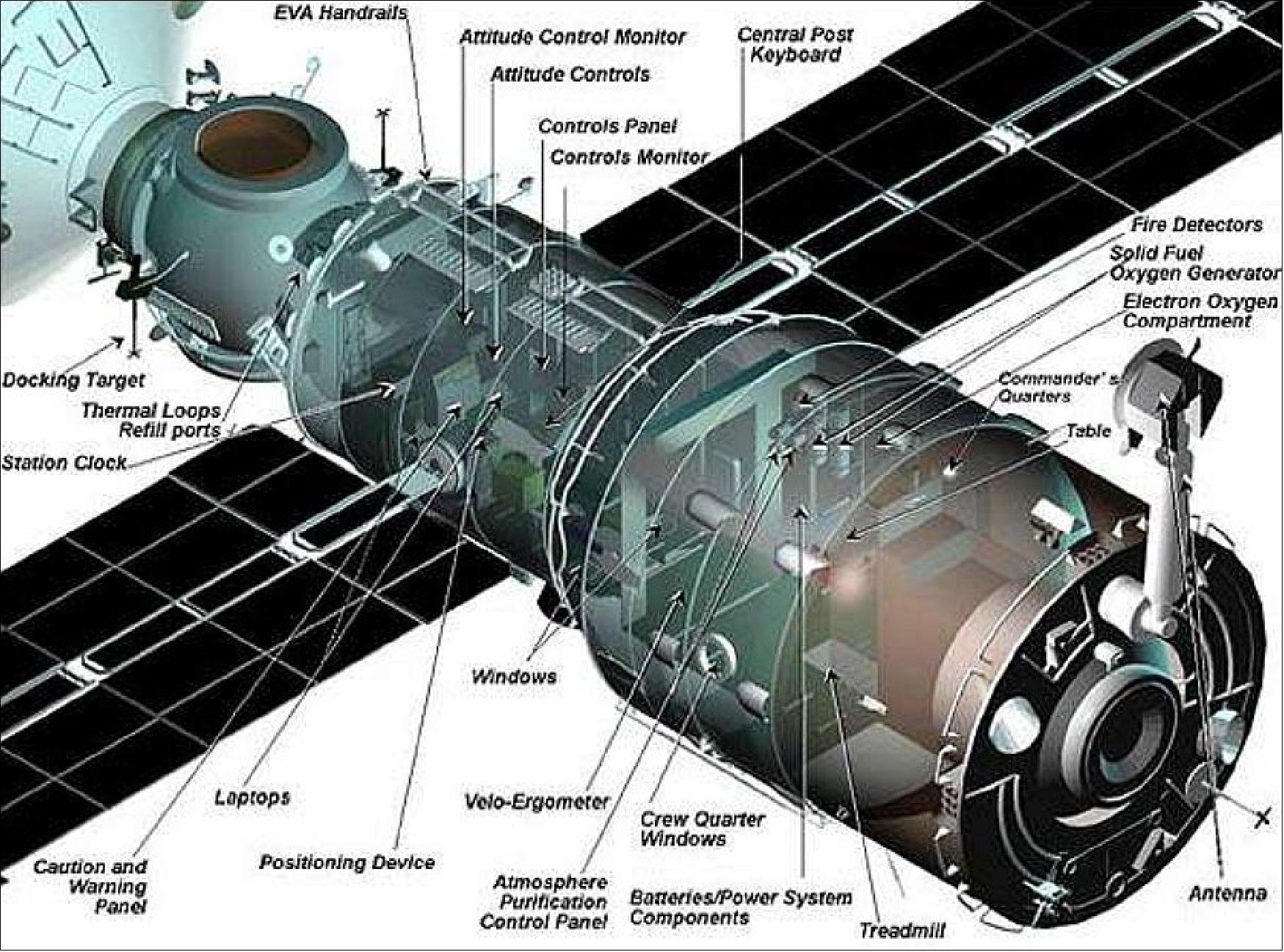 Figure 11: Illustration of the Zvezda module (image credit: Roscosmos)