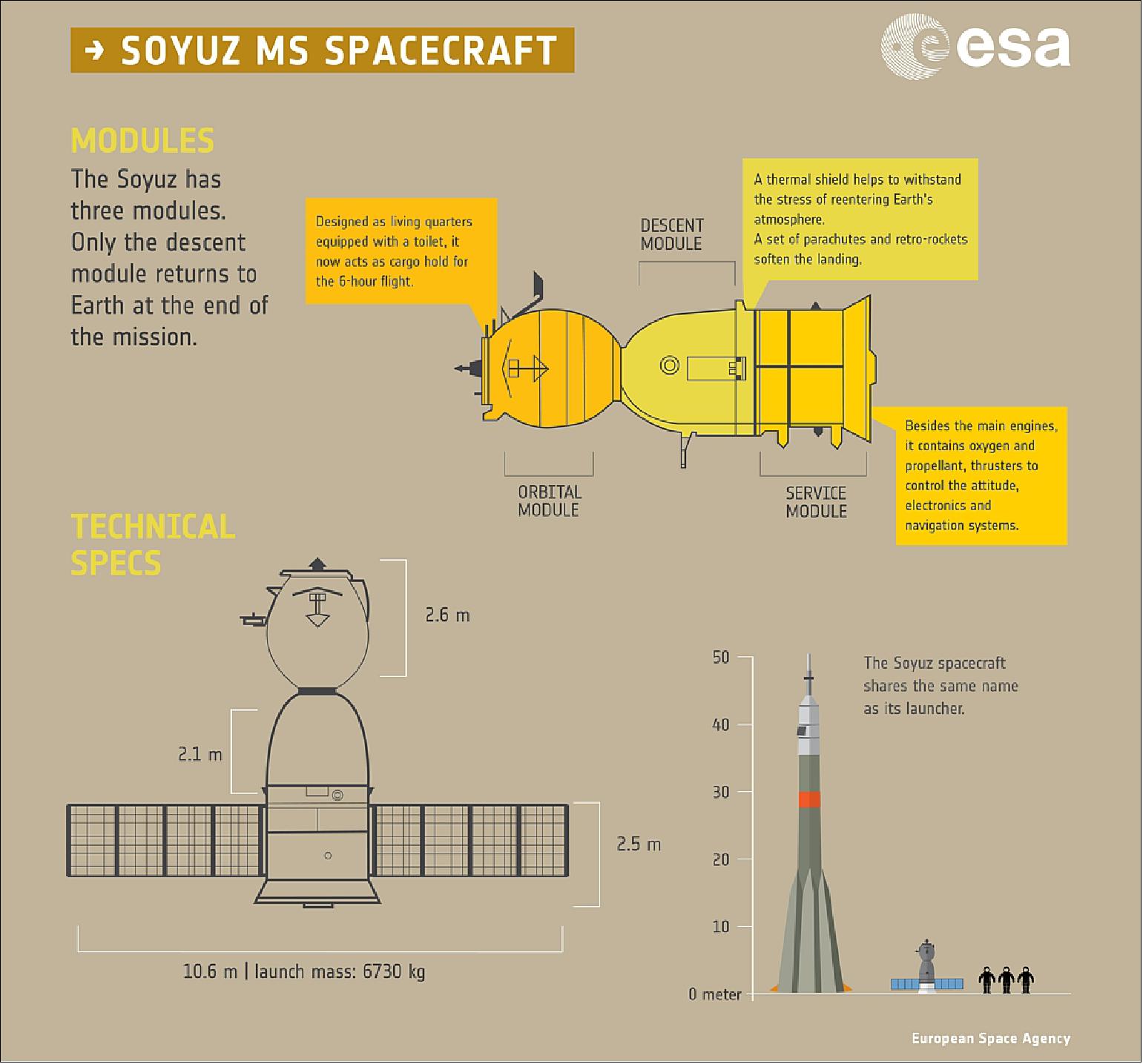 Figure 114: Soyuz MS spacecraft infographic - Modules and Specs (image credit: ESA)