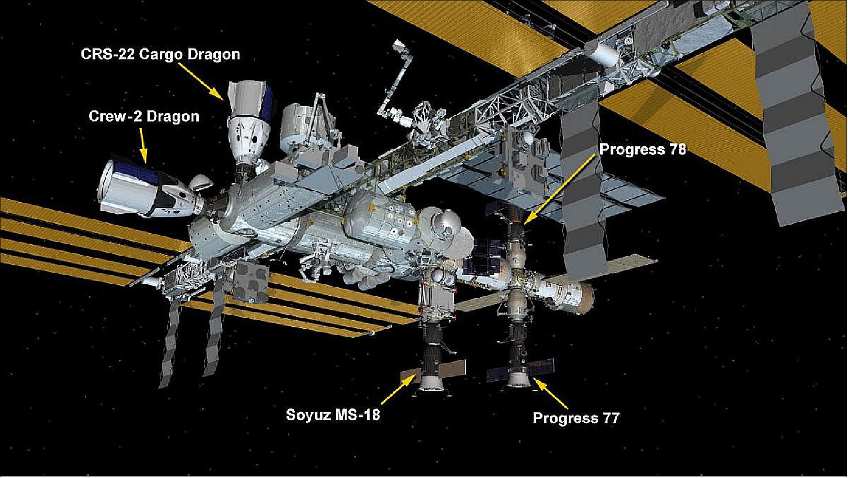 Figure 61: ISS configuration on 1 July 2021: Five spaceships are parked at the space station including the SpaceX Crew Dragon and Cargo Dragon spaceships and Russia's Soyuz MS-18 crew ship and ISS Progress 77 and 78 resupply ships (image credit: NASA TV)