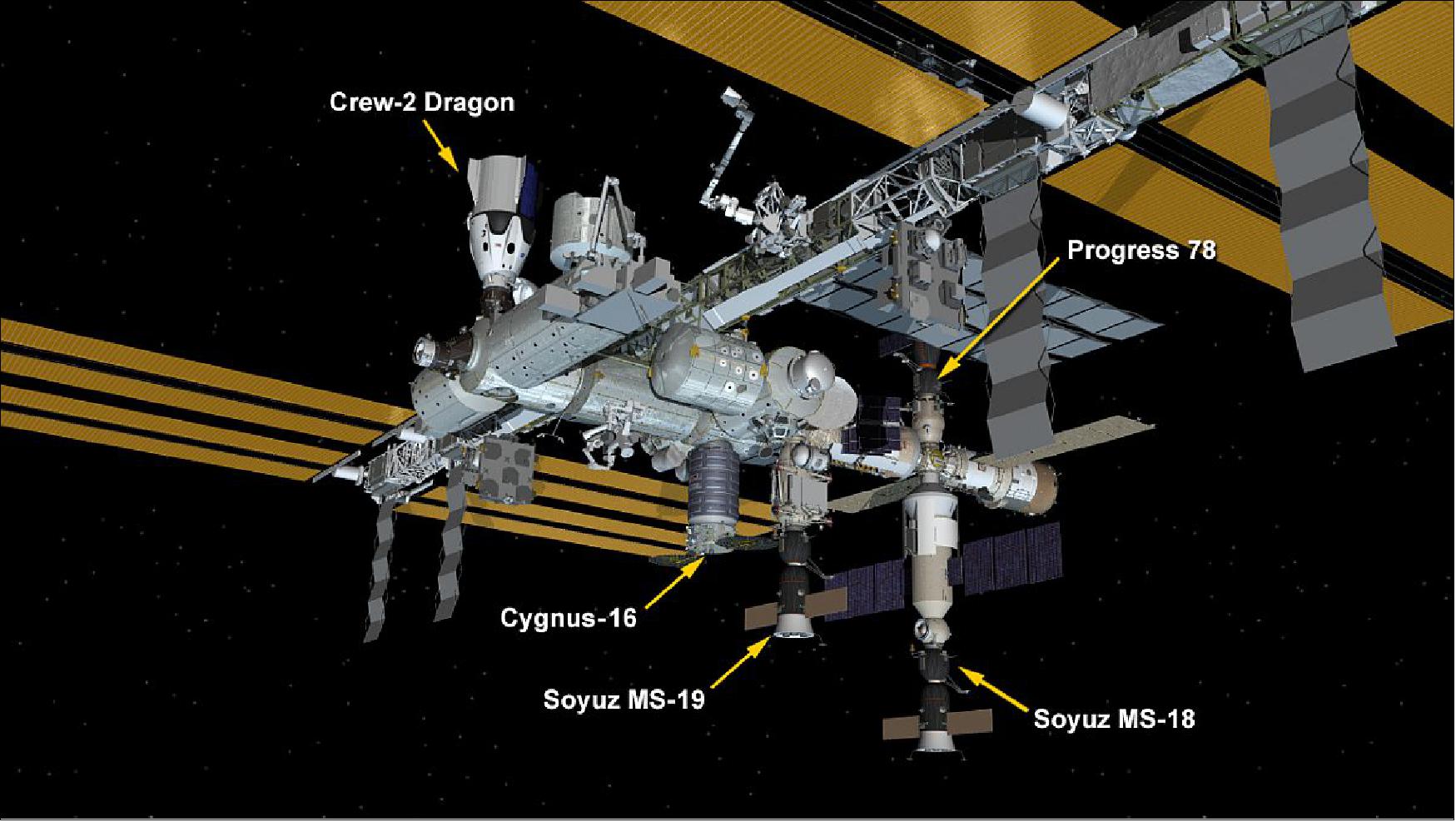 Figure 28: Five spaceships are parked at the space station including Northrop Grumman's Cygnus space freighter; the SpaceX Crew Dragon vehicle; and Russia's Soyuz MS-18 and MS-19 crew ships and ISS Progress 78 resupply ship (image credit: NASA)