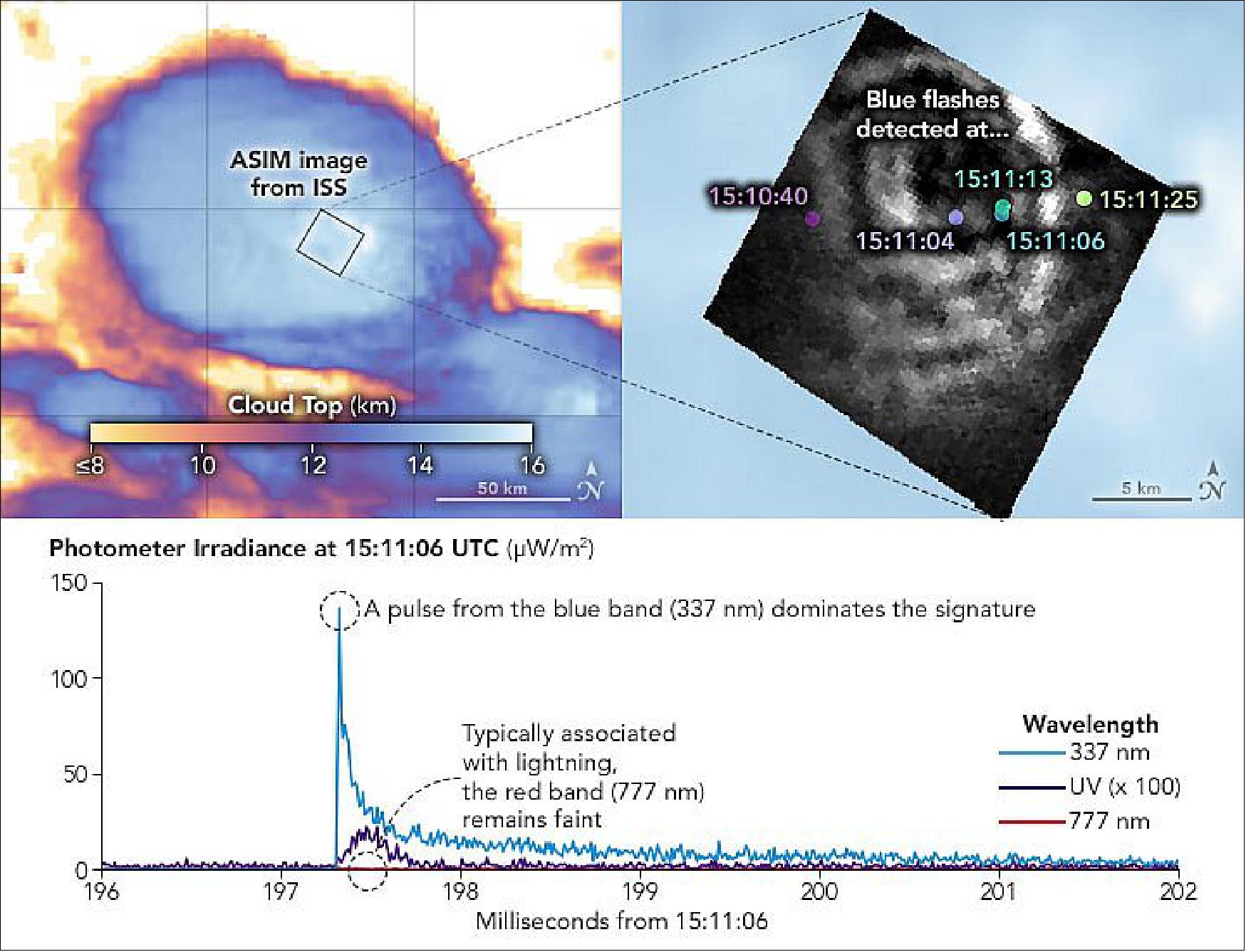 Figure 133: Recently, researchers used ASIM (Atmosphere-Space Interactions Monitor), an ESA science instrument to characterize a thunderstorm that occurred in February 2019, near the island of Nauru in the South Pacific Ocean. In that storm, ASIM cameras observed a pulsating blue jet—the same blue lightning phenomenon captured by Mogensen in the 2015 video (image credit: NASA Earth Observatory)