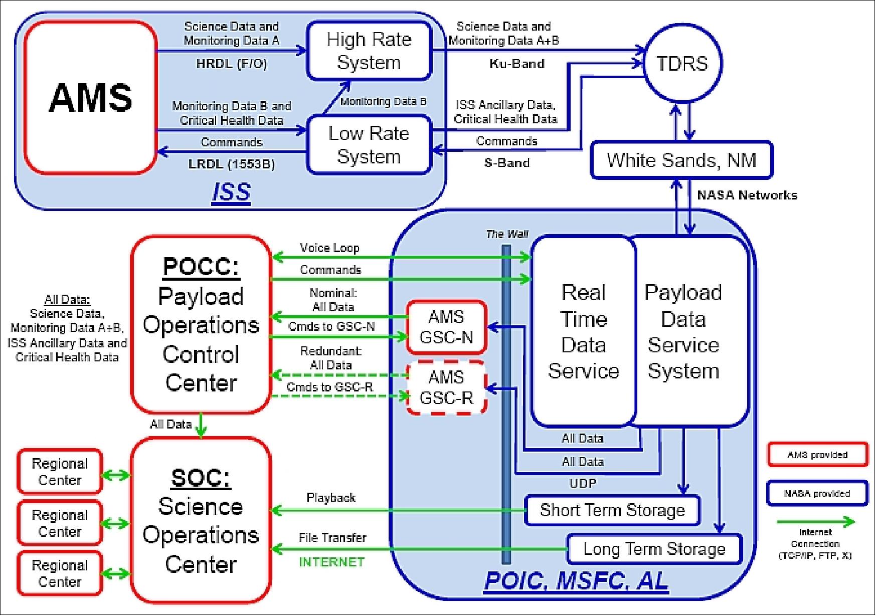 Figure 62: Final version of the AMS-02 data flow (image credit: AMS Collaboration)