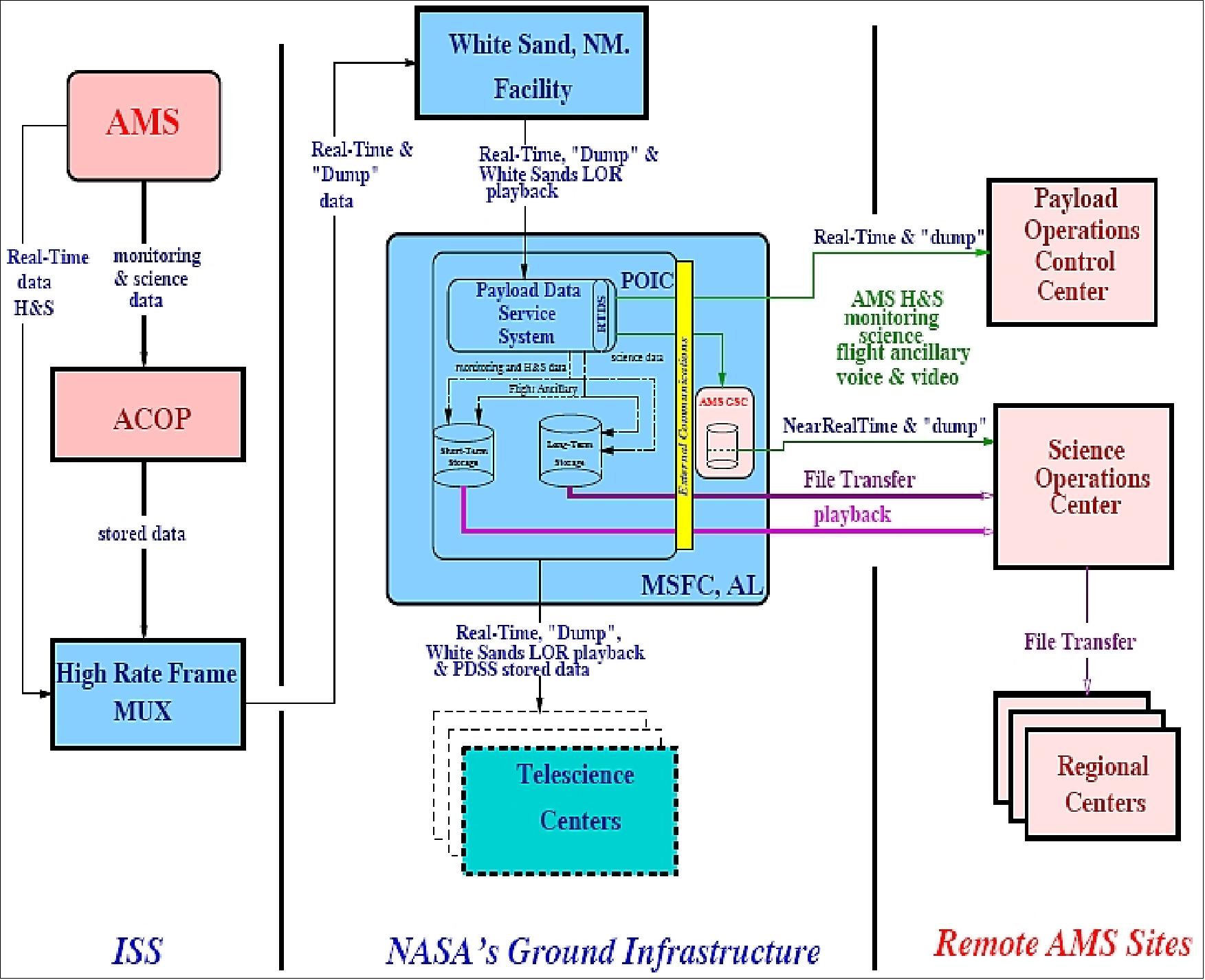 Figure 61: ISS to Remote AMS Centers Data Flow (image credit: NASA) 110)
