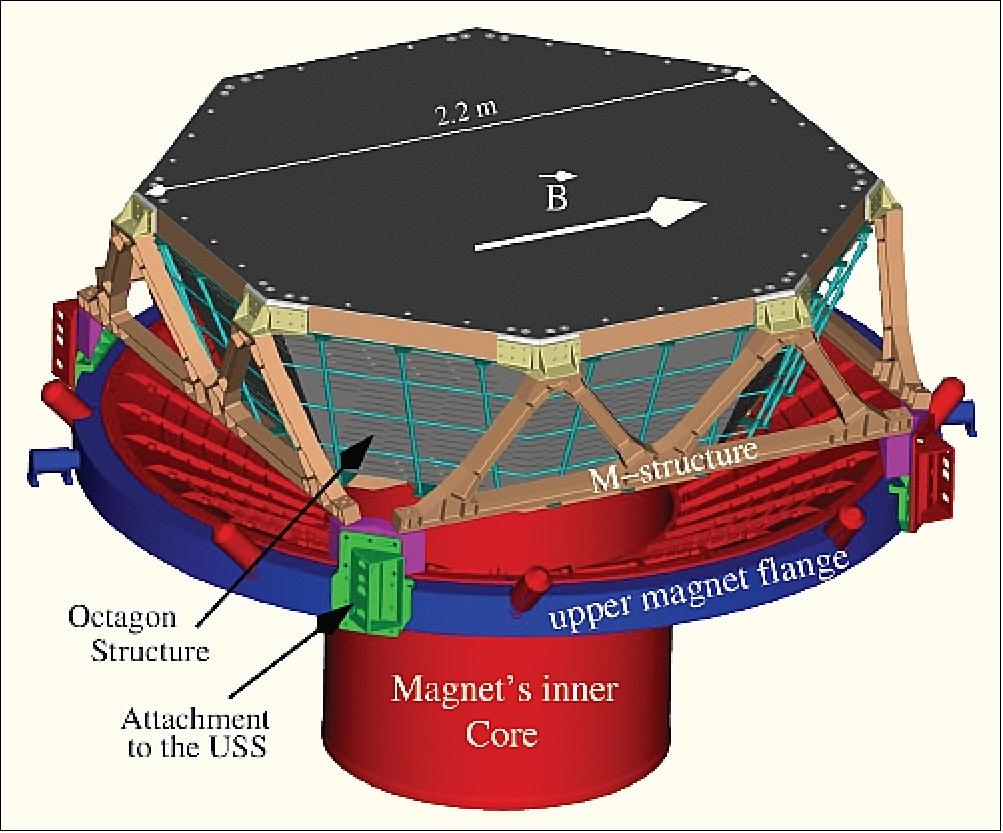 Figure 44: Complete TRD on top of upper magnet flange (image credit: AMS Collaboration)