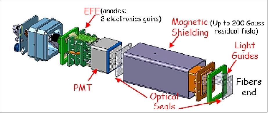 Figure 42: Schematic view of the ECAL instrumentation (image credit: AMS collaboration)