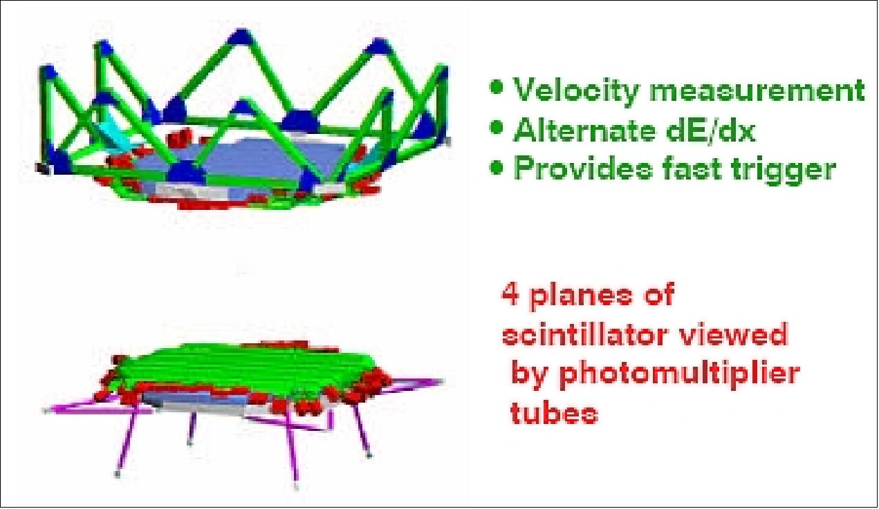 Figure 38: Schematic of TOF measurements (image credit: AMS collaboration)