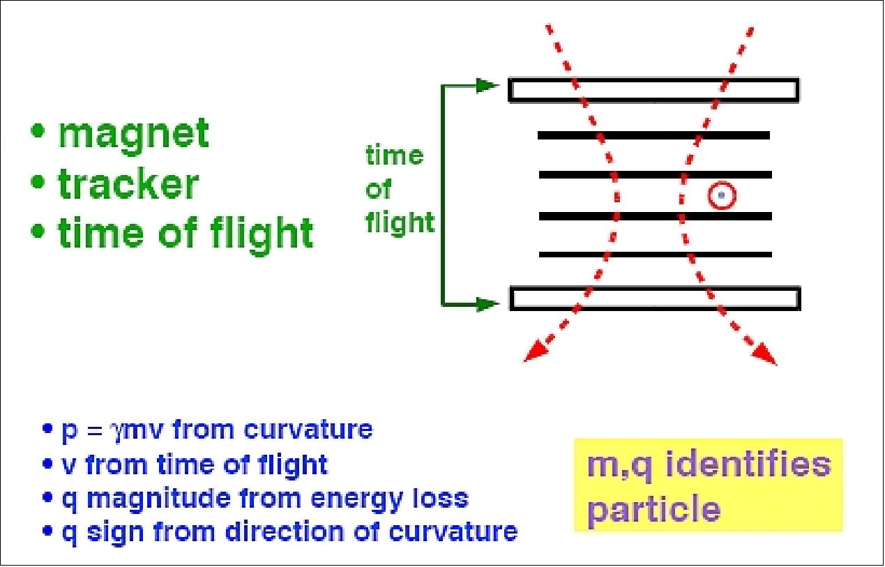 Figure 36: The basic idea of the AMS-02 magnetic spectrometer measurement concept (image credit: MIT)