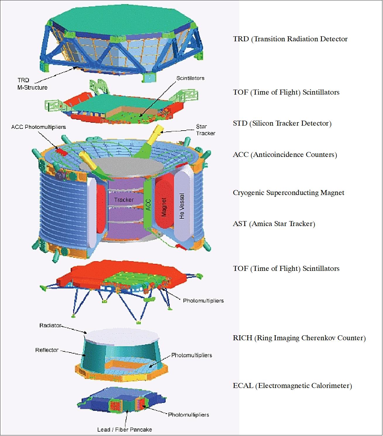 Figure 35: Exploded view of the AMS-02 subdetectors (image credit: AMS collaboration)