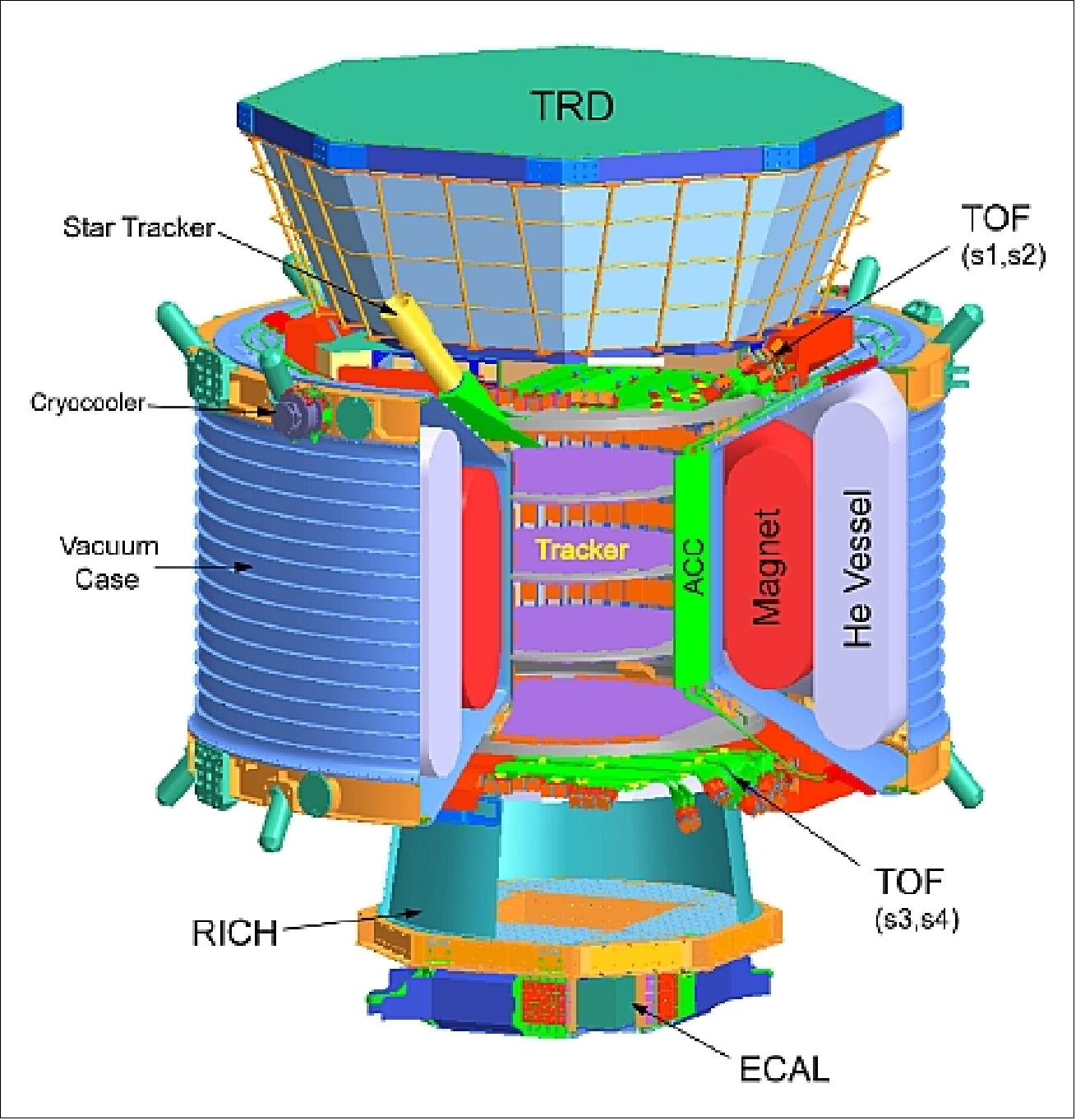 Figure 34: Schematic view of the AMS-02 spectrometer for the ISS (image credit: AMS collaboration)
