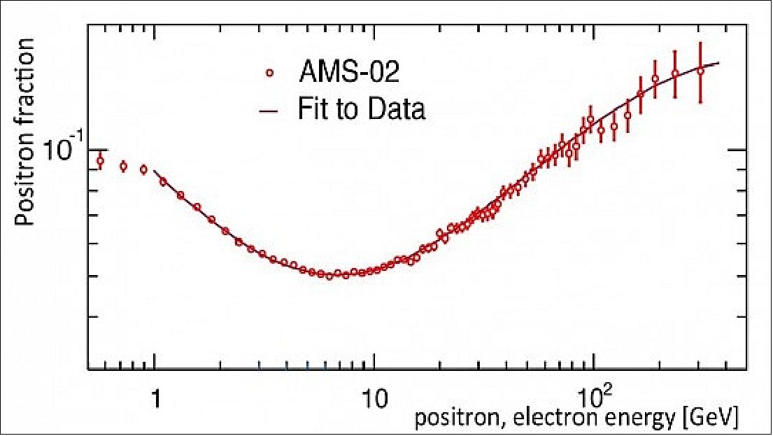 Figure 28: The positron fraction measured by AMS-02 (image credit: AMS Collaboration, CERN)