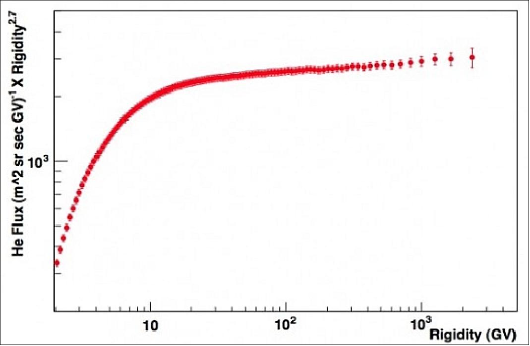 Figure 26: New results from AMS: Helium flux (image credit: AMS Collaboration, ICRC 2013)