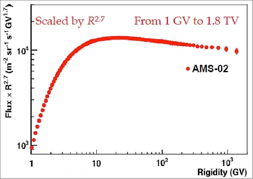 Figure 24: New results from AMS: Proton flux (image credit: AMS Collaboration, ICRC 2013)