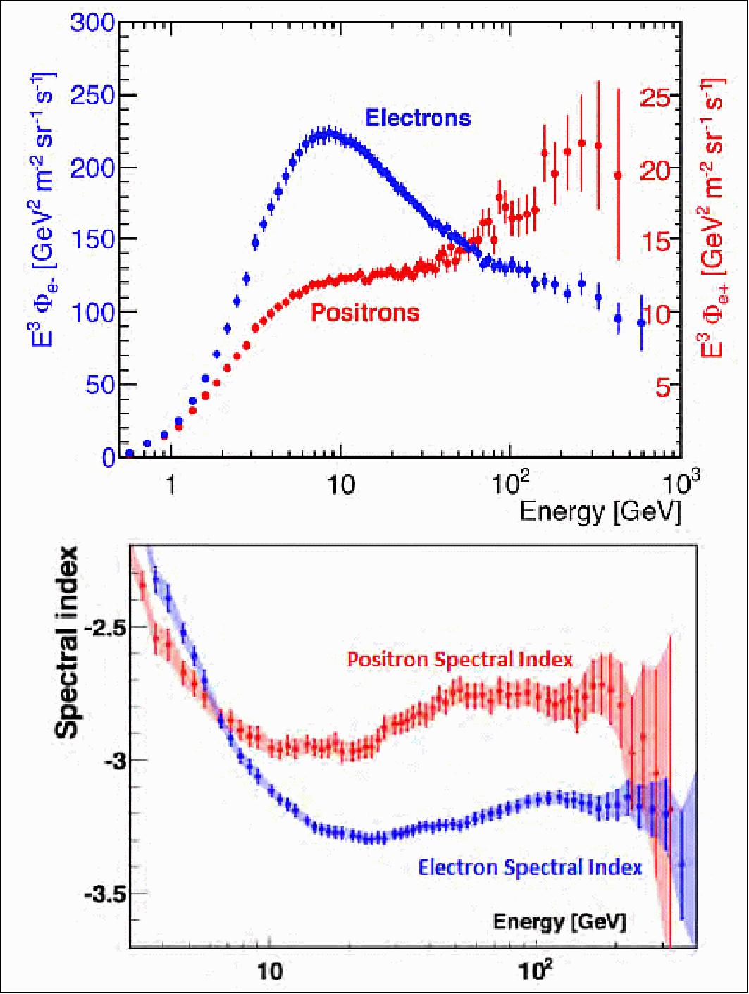 Figure 22: The upper plot highlights the difference between the electron flux (blue dots, left scale) and the positron flux (red dots, right scale). The lower plot shows the spectral indices of the electron flux and of the positron flux as functions of energy (image credit: AMS collaboration).