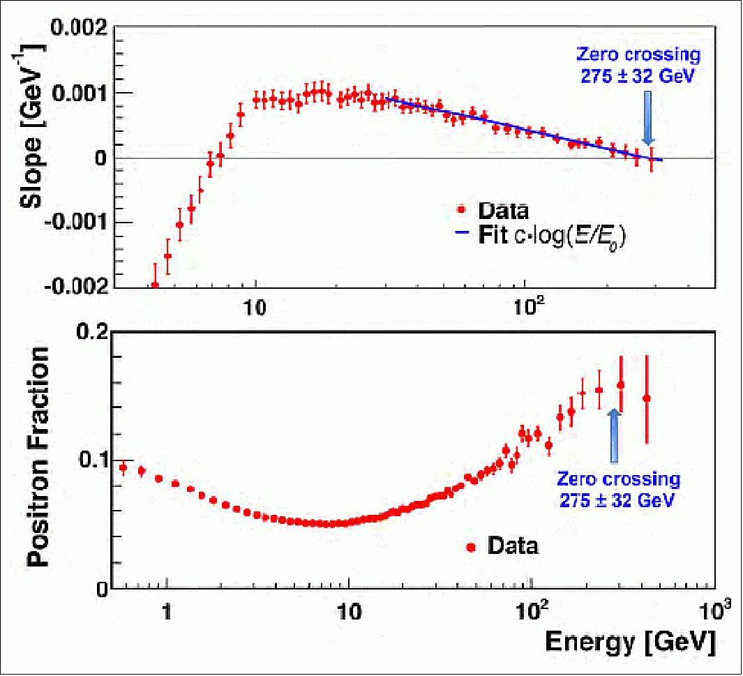 Figure 21: Upper plot shows the slope of positron fraction measured by AMS (red circles) and a straight line fit at the highest energies (blue line). The data show that at 275±32 GeV the slope crosses zero. Lower plot shows the measured positron fraction as function of energy as well as the location of the maximum. No sharp structures are observed (image credit: AMS collaboration)