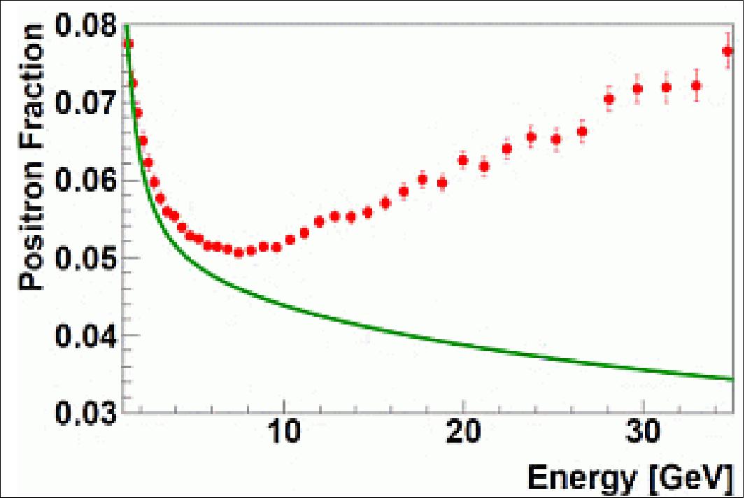 Figure 20: The positron fraction measured by AMS (red circles) compared with the expectation from the collision of ordinary cosmic rays showing that above 8 billion electron volts (8 GeV) the positron fraction begins to quickly increase. This increase indicates the existence new sources of positrons (image credit: AMS collaboration)
