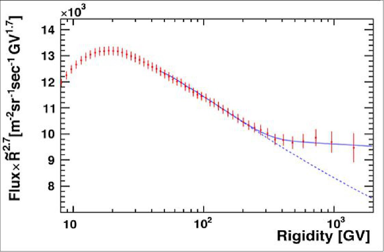 Figure 17: Measured proton flux as a function of rigidity (image credit: AMS Collaboration)