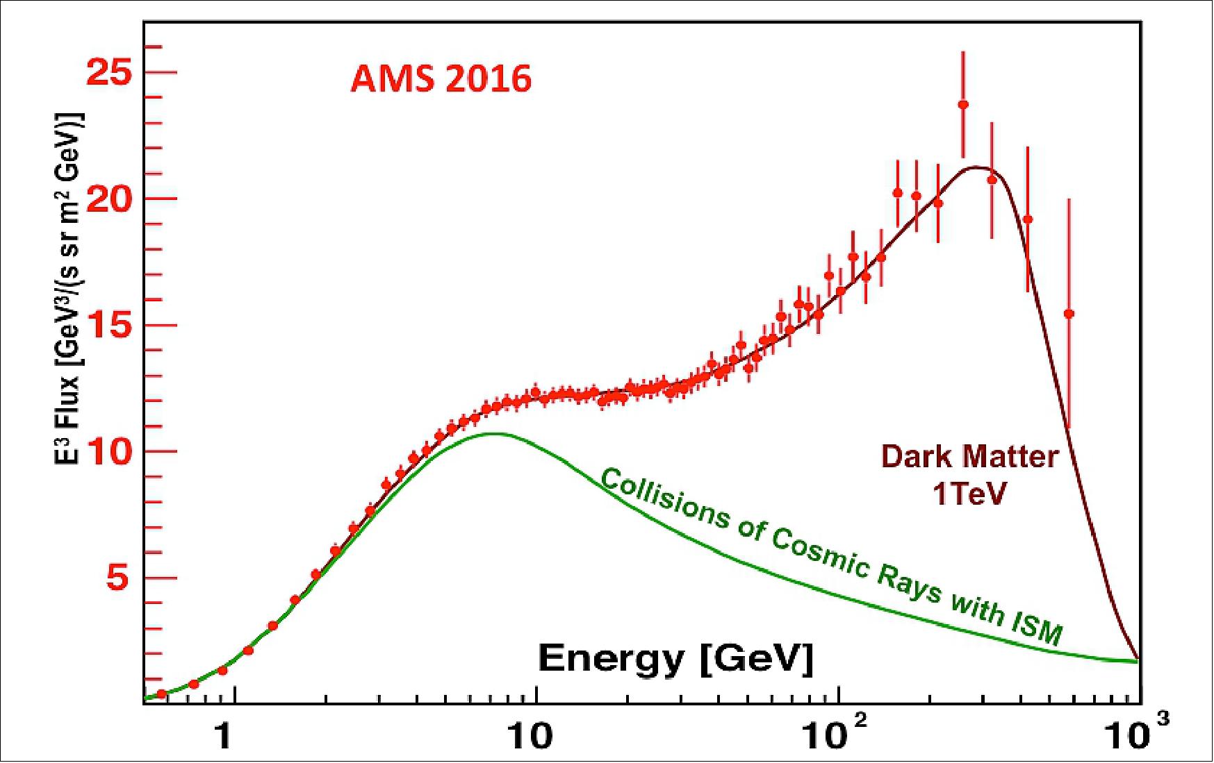 Figure 14: The current AMS positron flux measurement compared with theoretical models (image credit: AMS Collaboration)