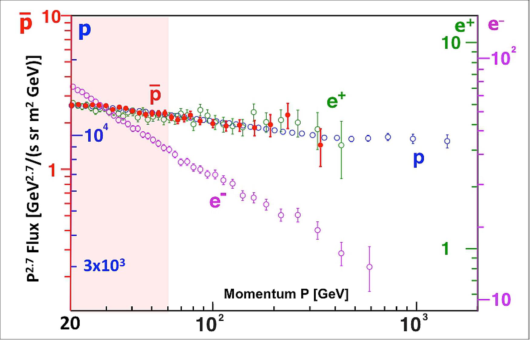 Figure 13: The positron, proton, and antiproton spectra have identical momentum dependence from 60 to 500 GeV. The electron spectrum exhibits a totally different behavior, it decreases much more rapidly with increasing momentum (image credit: AMS Collaboration)