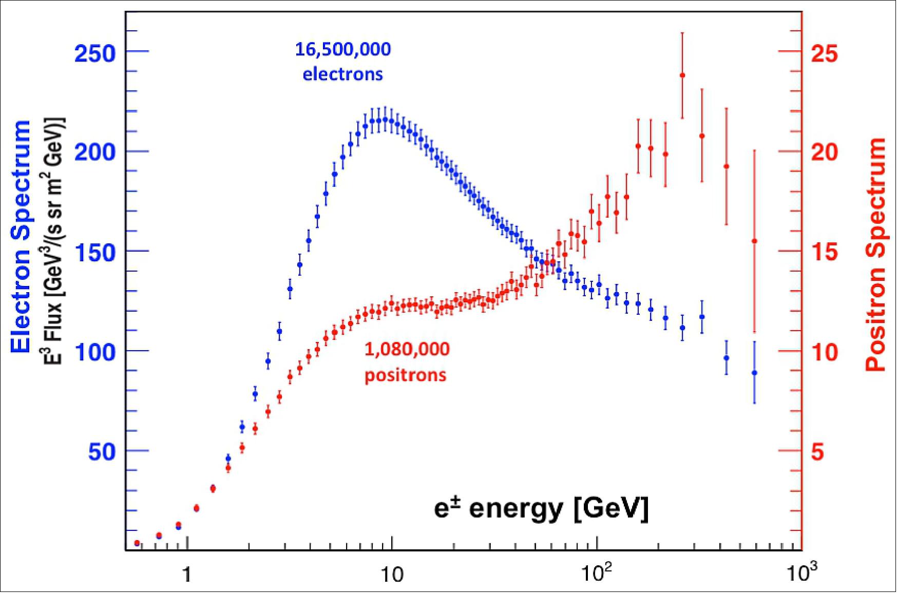Figure 12: The electron flux and the positron flux are different in their magnitude and energy dependence (image credit: AMS Collaboration)