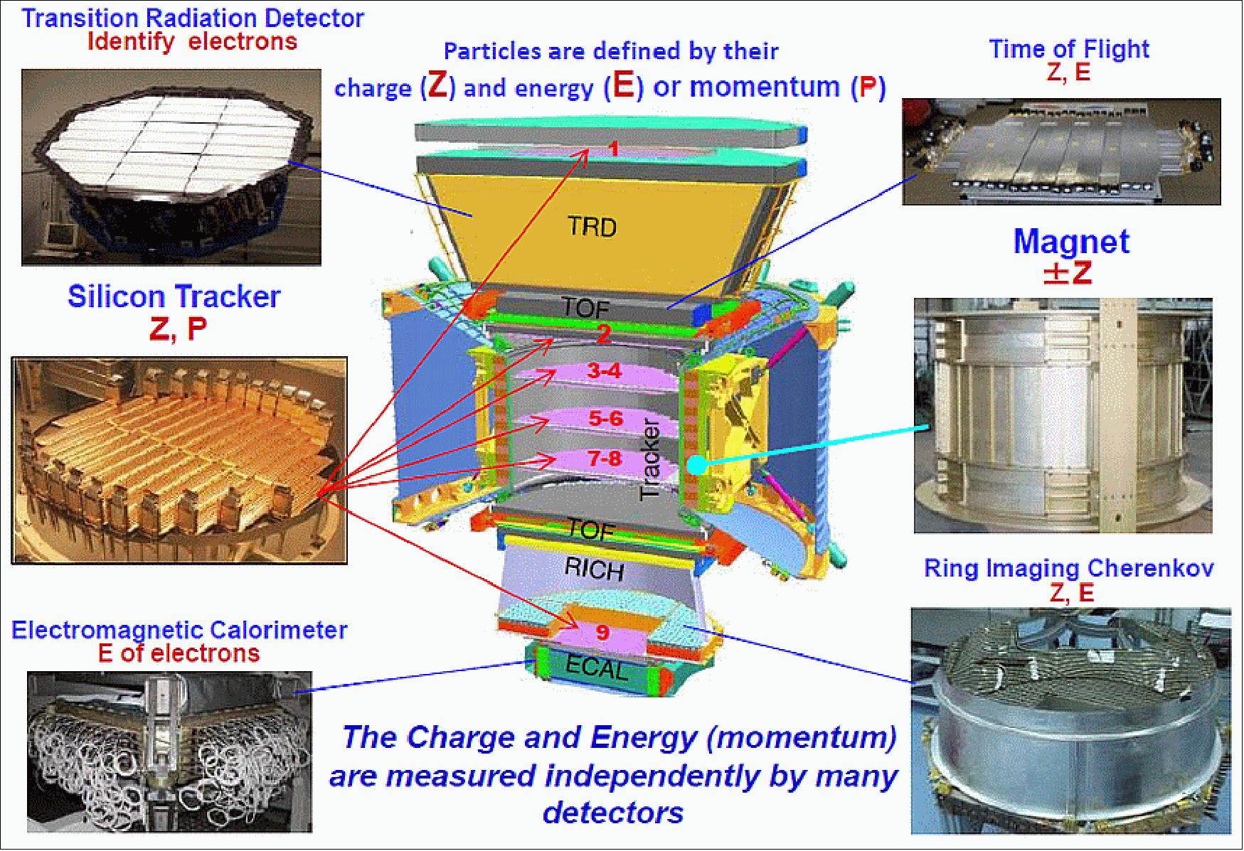 Figure 52: AMS-02, a TeV precision, multipurpose spectrometer - configuration and major components after the change to a permanent magnet (image credit: AMS Collaboration)