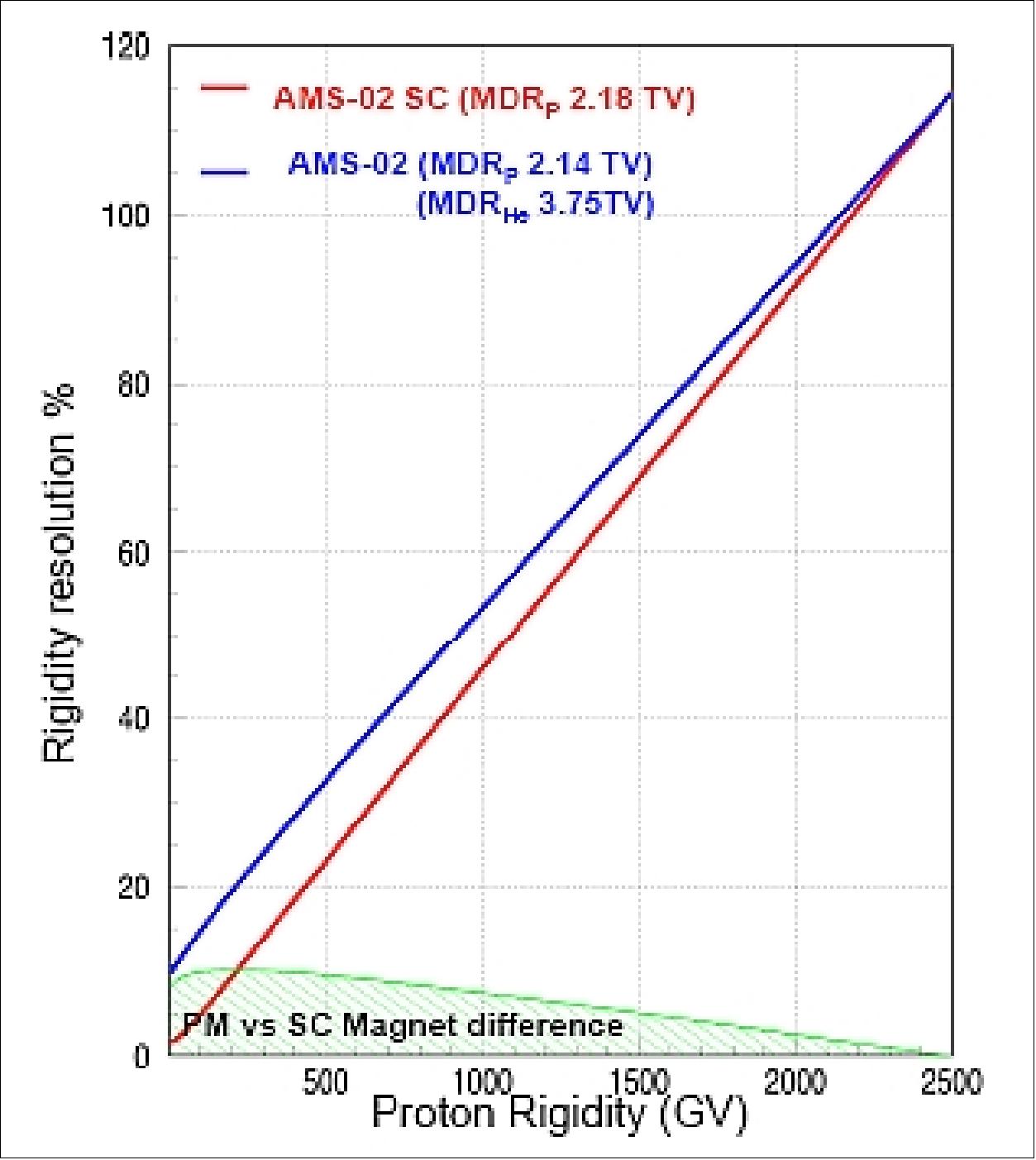Figure 50: The rigidity resolution for the two AMS-02 magnetic designs (image credit: AMS collaboration)