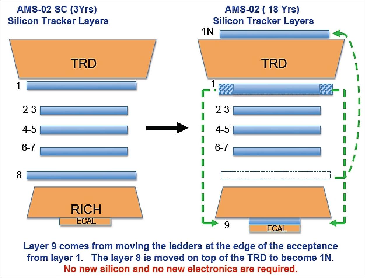 Figure 49: Illustration of the silicon tracker layers in the new design (right), image credit: AMS collaboration